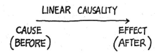 A straight line from cause to effect